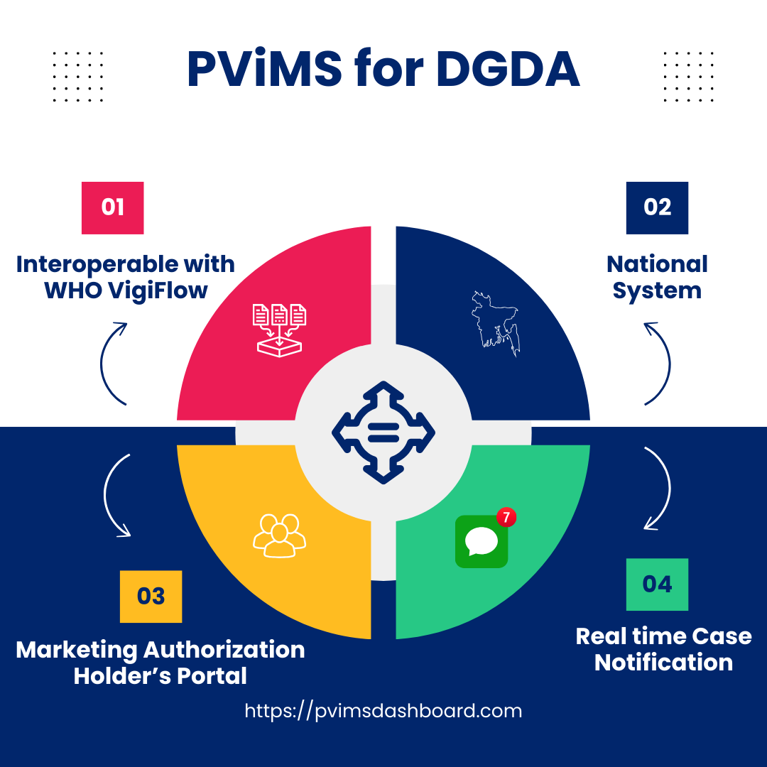 PViMS-DGDA